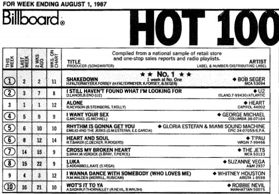 Charts 1987